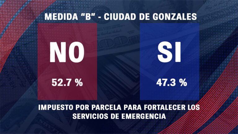 Medida B en Gonzales no obtiene respaldo en resultados preliminares