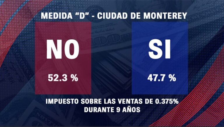 Medida D en Monterey se perfila para ser rechazada en resultados preliminares