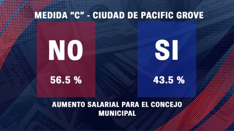 Medida C en Pacific Grove se perfila para ser rechazada en resultados preliminares