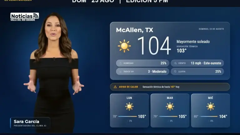 Clima en McAllen hoy: 104° y cielo mayormente soleado este domingo 23 de agosto